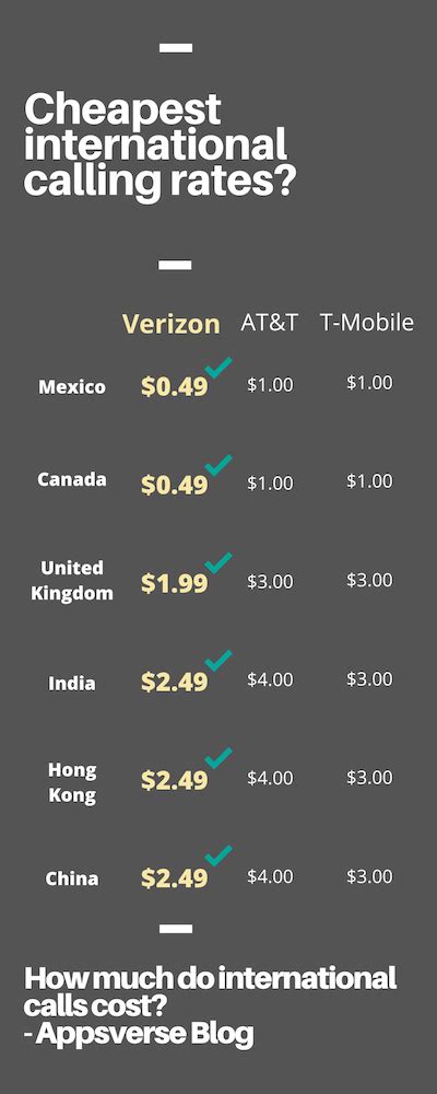 whatsapp international calling rates.